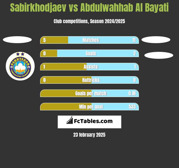 Sabirkhodjaev vs Abdulwahhab Al Bayati h2h player stats