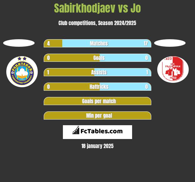 Sabirkhodjaev vs Jo h2h player stats