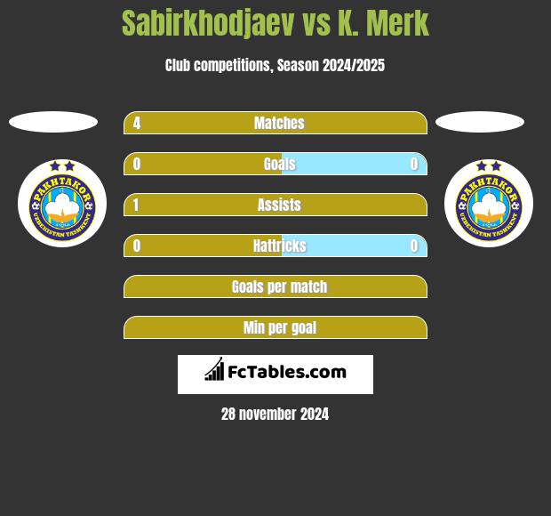 Sabirkhodjaev vs K. Merk h2h player stats