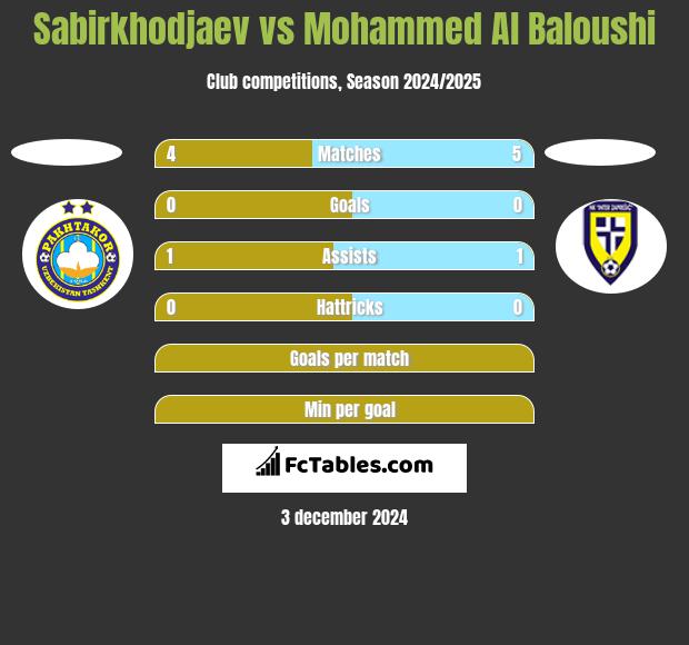 Sabirkhodjaev vs Mohammed Al Baloushi h2h player stats