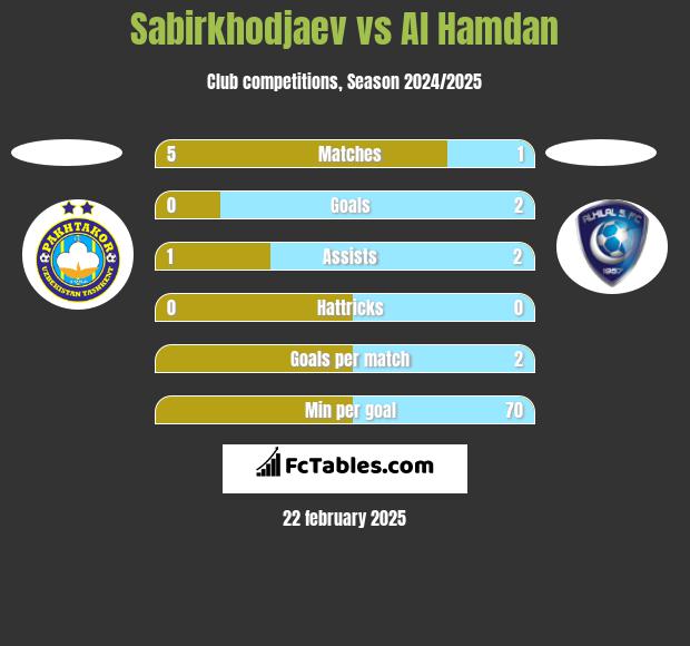 Sabirkhodjaev vs Al Hamdan h2h player stats