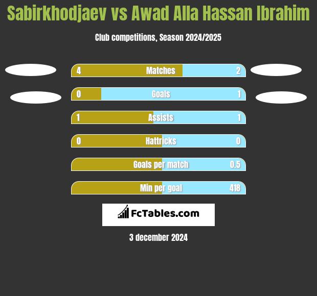 Sabirkhodjaev vs Awad Alla Hassan Ibrahim h2h player stats