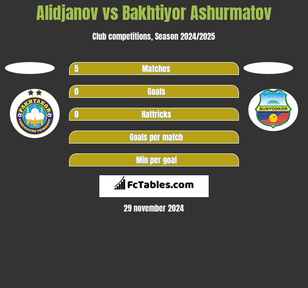 Alidjanov vs Bakhtiyor Ashurmatov h2h player stats