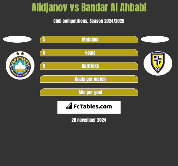 Alidjanov vs Bandar Al Ahbabi h2h player stats