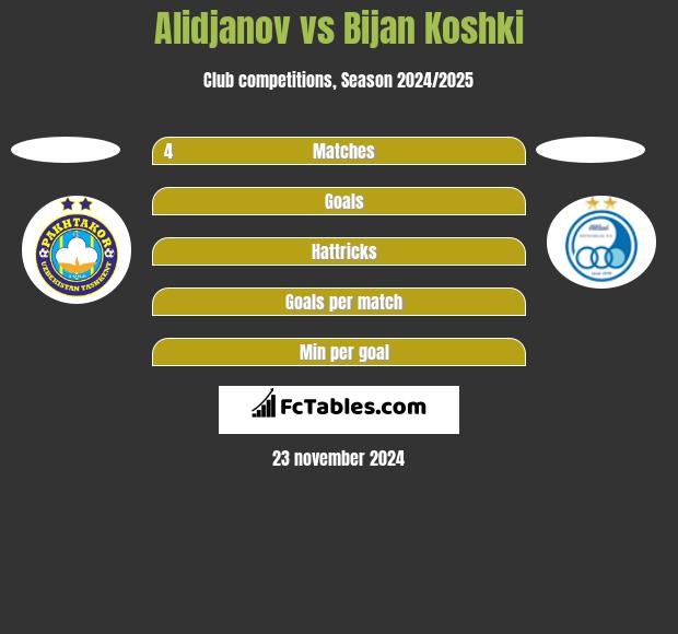 Alidjanov vs Bijan Koshki h2h player stats