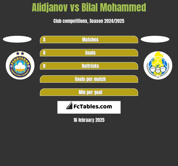 Alidjanov vs Bilal Mohammed h2h player stats