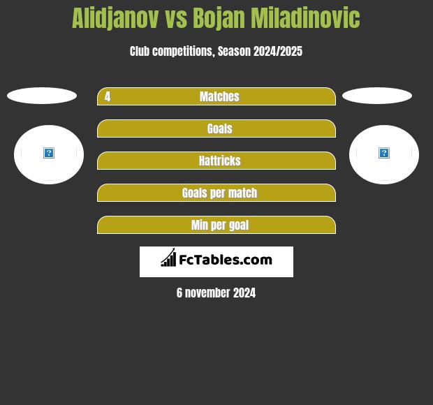 Alidjanov vs Bojan Miladinovic h2h player stats