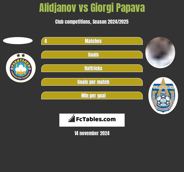 Alidjanov vs Giorgi Papava h2h player stats