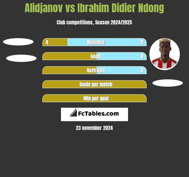 Alidjanov vs Ibrahim Didier Ndong h2h player stats