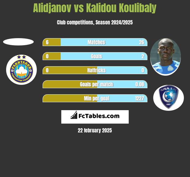 Alidjanov vs Kalidou Koulibaly h2h player stats