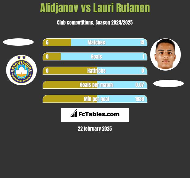 Alidjanov vs Lauri Rutanen h2h player stats