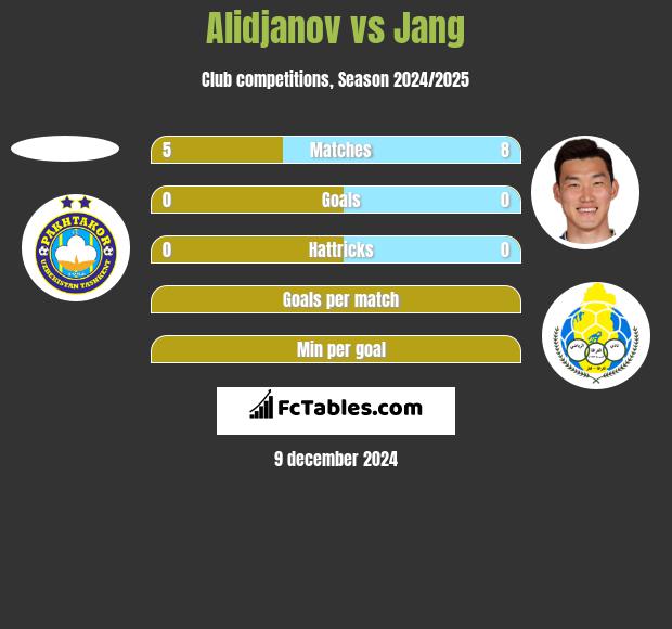 Alidjanov vs Jang h2h player stats