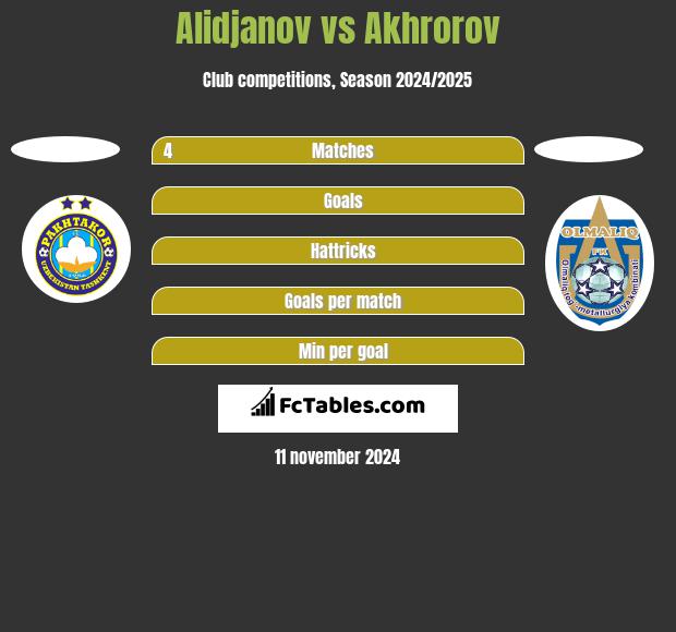 Alidjanov vs Akhrorov h2h player stats