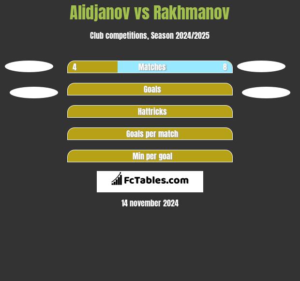 Alidjanov vs Rakhmanov h2h player stats