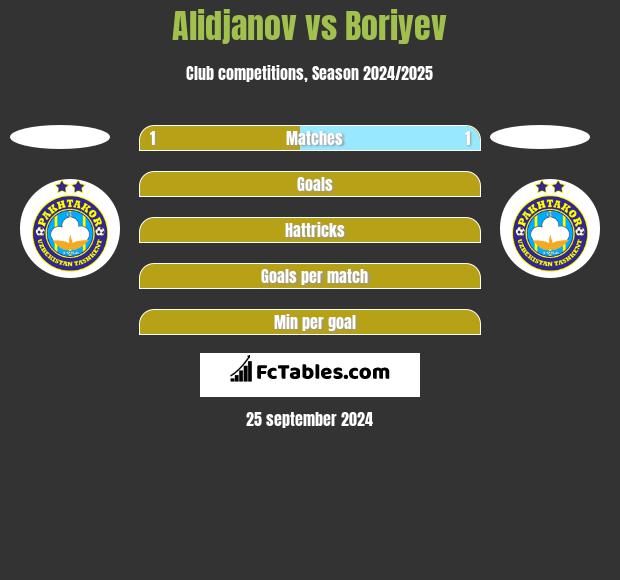 Alidjanov vs Boriyev h2h player stats