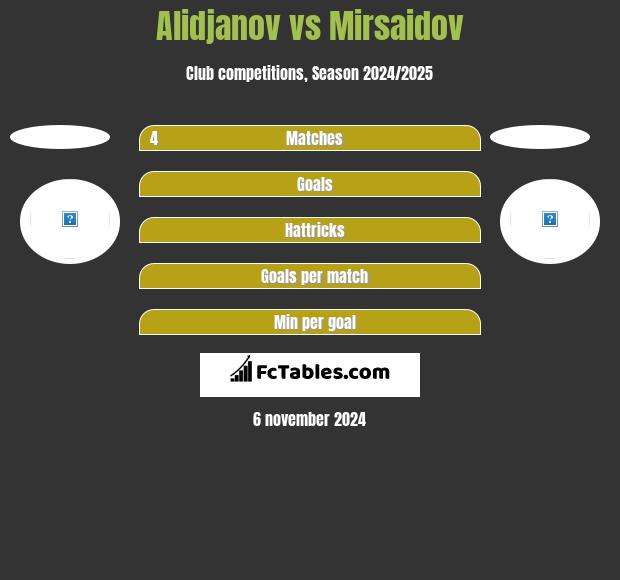 Alidjanov vs Mirsaidov h2h player stats