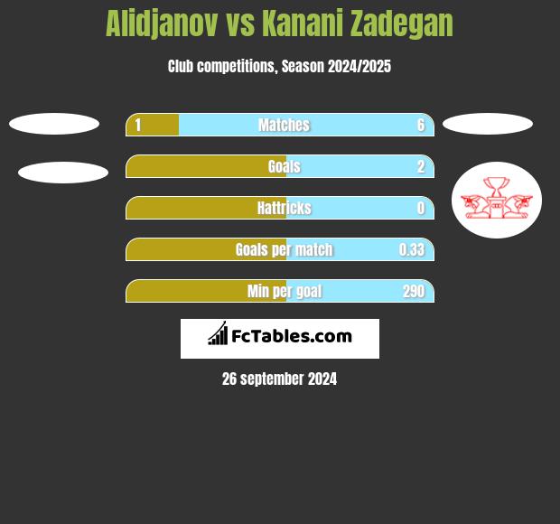 Alidjanov vs Kanani Zadegan h2h player stats