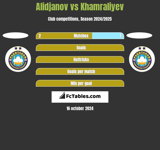 Alidjanov vs Khamraliyev h2h player stats