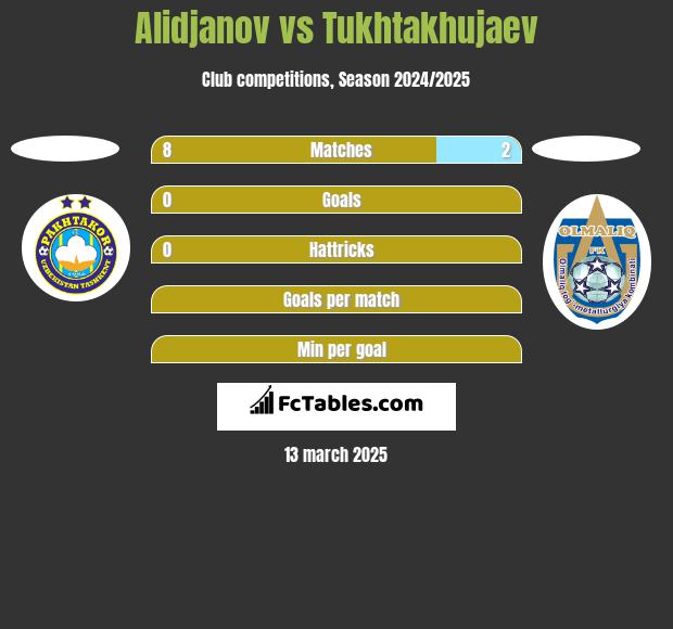 Alidjanov vs Tukhtakhujaev h2h player stats