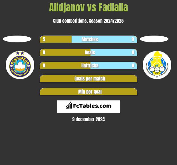 Alidjanov vs Fadlalla h2h player stats