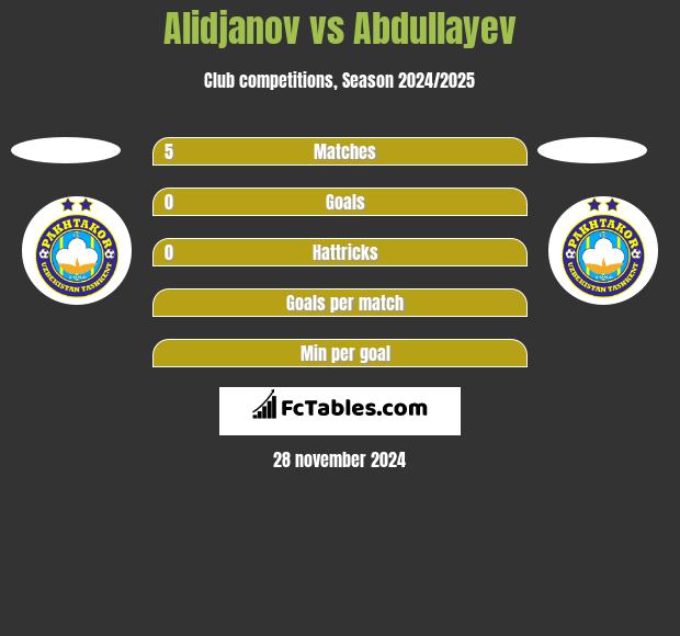 Alidjanov vs Abdullayev h2h player stats