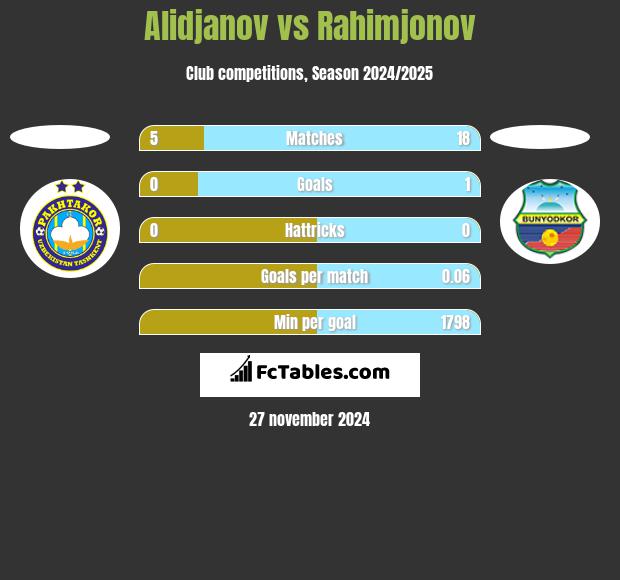 Alidjanov vs Rahimjonov h2h player stats