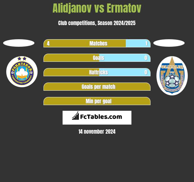 Alidjanov vs Ermatov h2h player stats