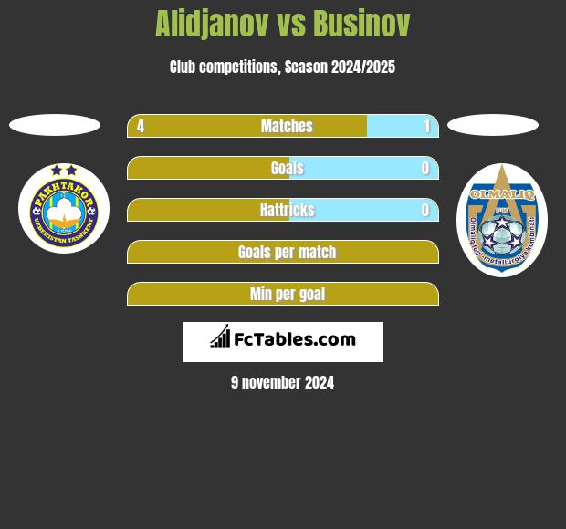 Alidjanov vs Businov h2h player stats