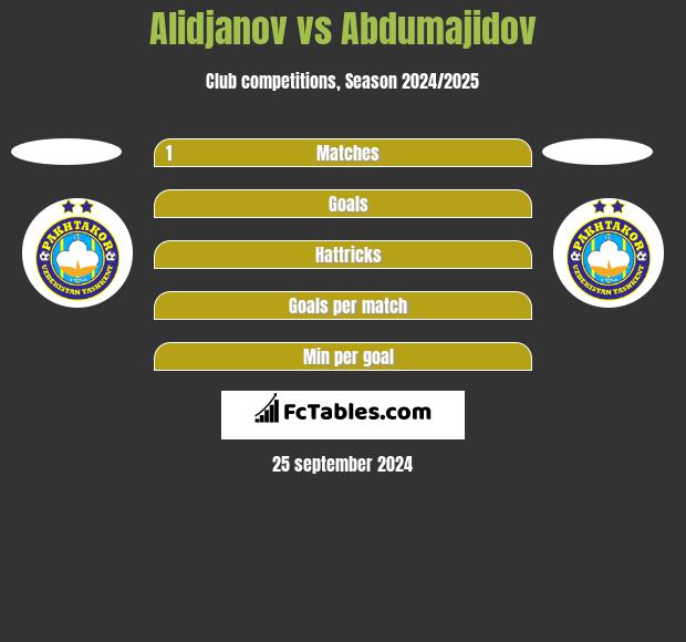 Alidjanov vs Abdumajidov h2h player stats