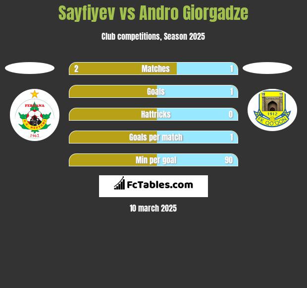 Sayfiyev vs Andro Giorgadze h2h player stats