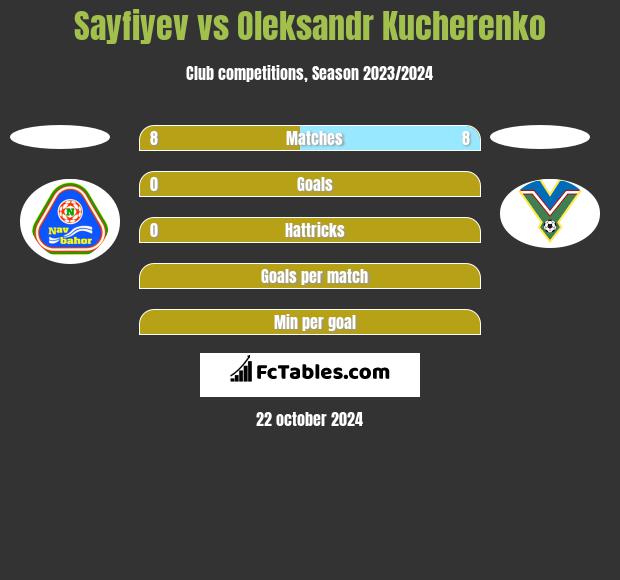 Sayfiyev vs Oleksandr Kucherenko h2h player stats