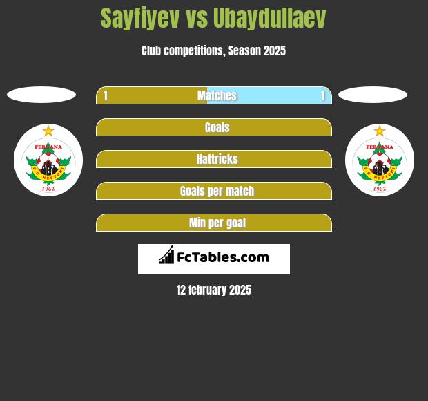 Sayfiyev vs Ubaydullaev h2h player stats