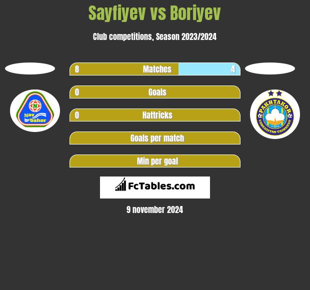 Sayfiyev vs Boriyev h2h player stats