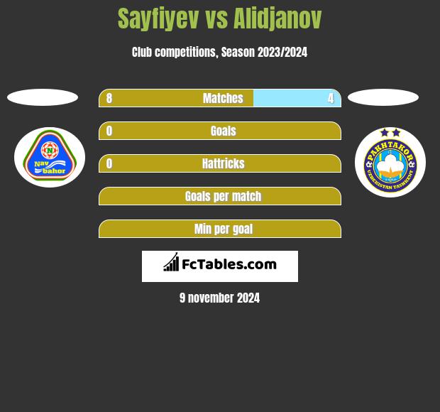 Sayfiyev vs Alidjanov h2h player stats