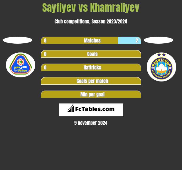 Sayfiyev vs Khamraliyev h2h player stats