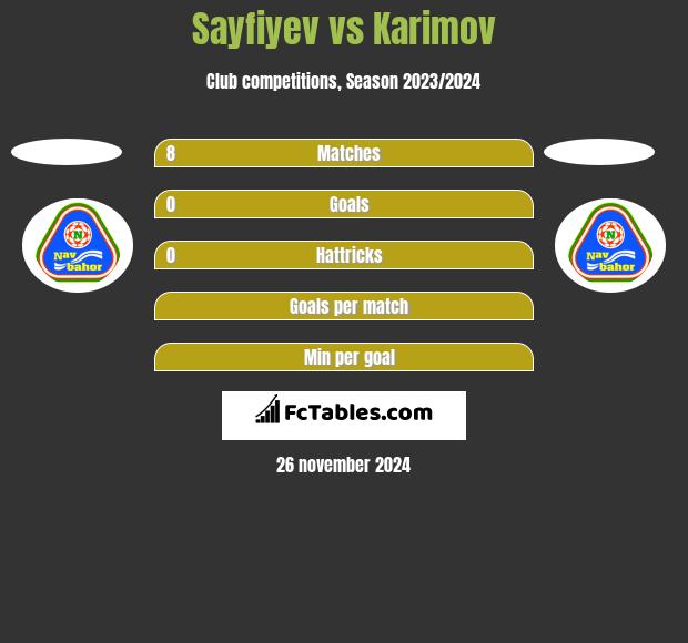 Sayfiyev vs Karimov h2h player stats