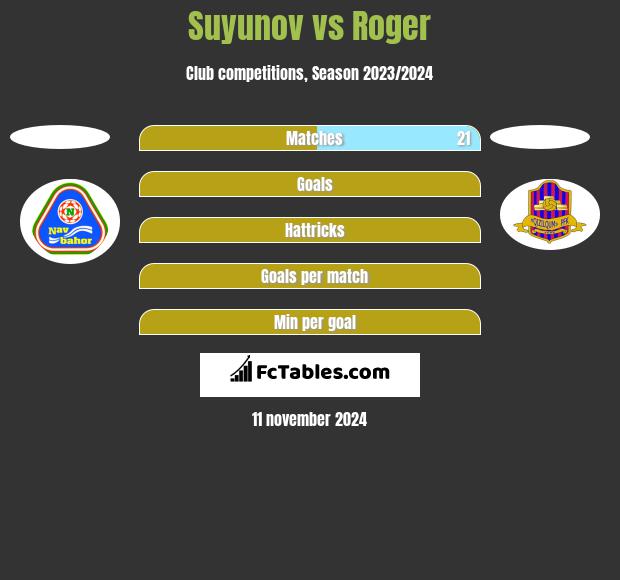 Suyunov vs Roger h2h player stats