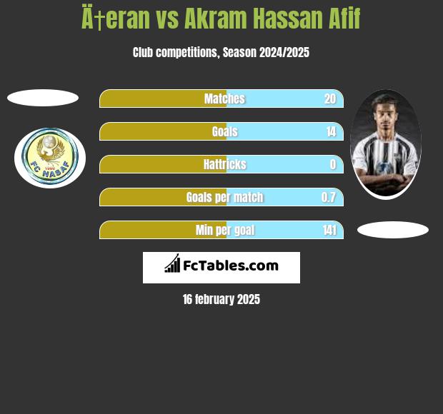 Ä†eran vs Akram Hassan Afif h2h player stats