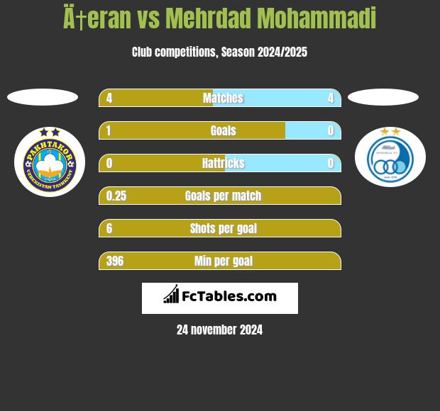 Ä†eran vs Mehrdad Mohammadi h2h player stats