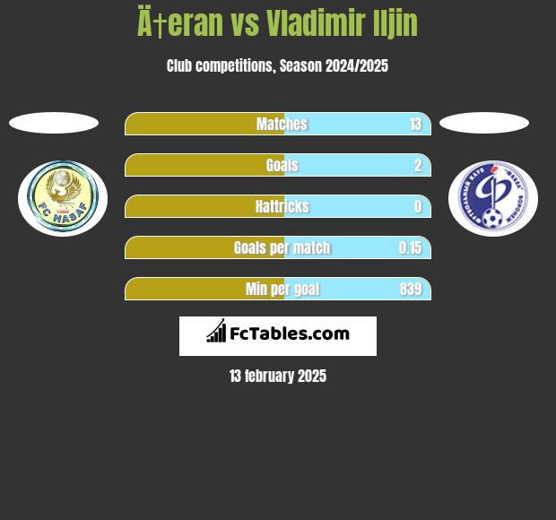 Ä†eran vs Vladimir Iljin h2h player stats