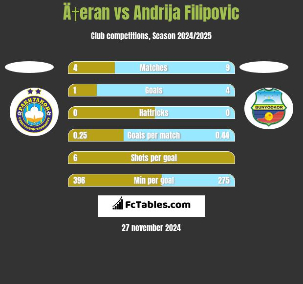 Ä†eran vs Andrija Filipovic h2h player stats