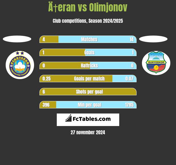 Ä†eran vs Olimjonov h2h player stats