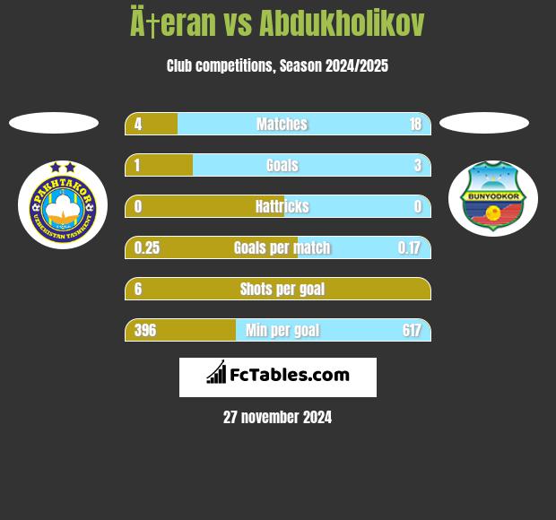 Ä†eran vs Abdukholikov h2h player stats