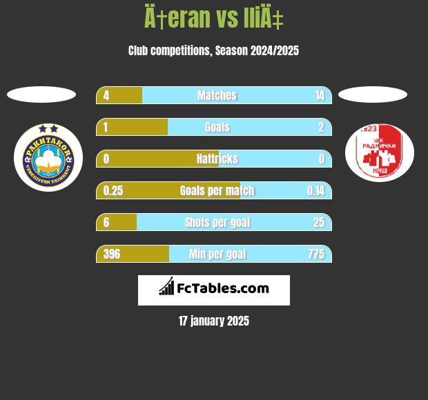 Ä†eran vs IliÄ‡ h2h player stats