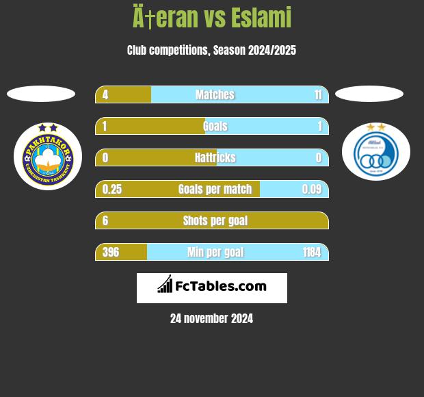 Ä†eran vs Eslami h2h player stats