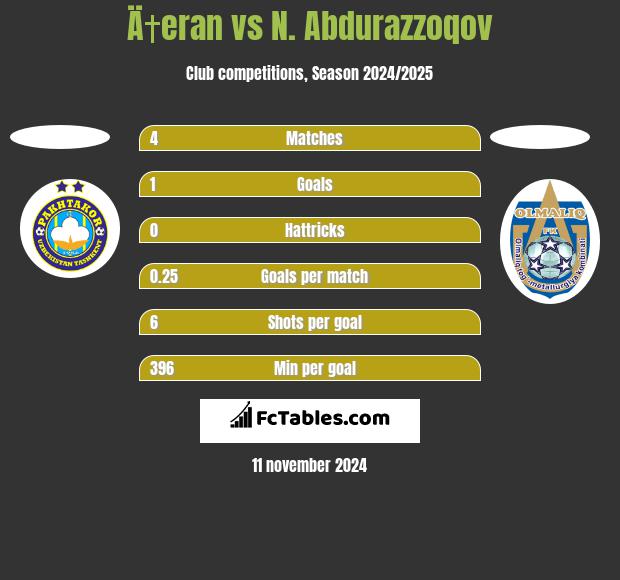 Ä†eran vs N. Abdurazzoqov h2h player stats