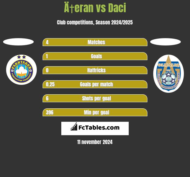 Ä†eran vs Daci h2h player stats