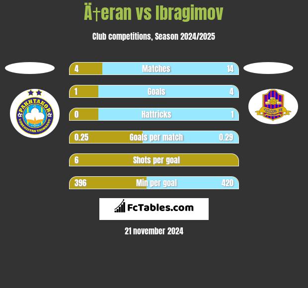 Ä†eran vs Ibragimov h2h player stats