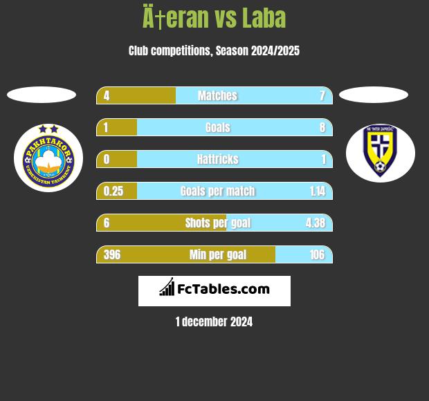 Ä†eran vs Laba h2h player stats