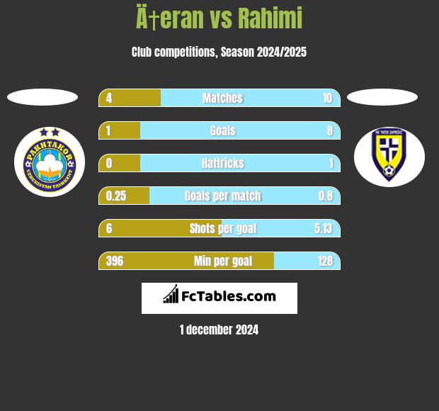 Ä†eran vs Rahimi h2h player stats